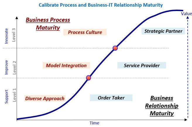Process Maturity