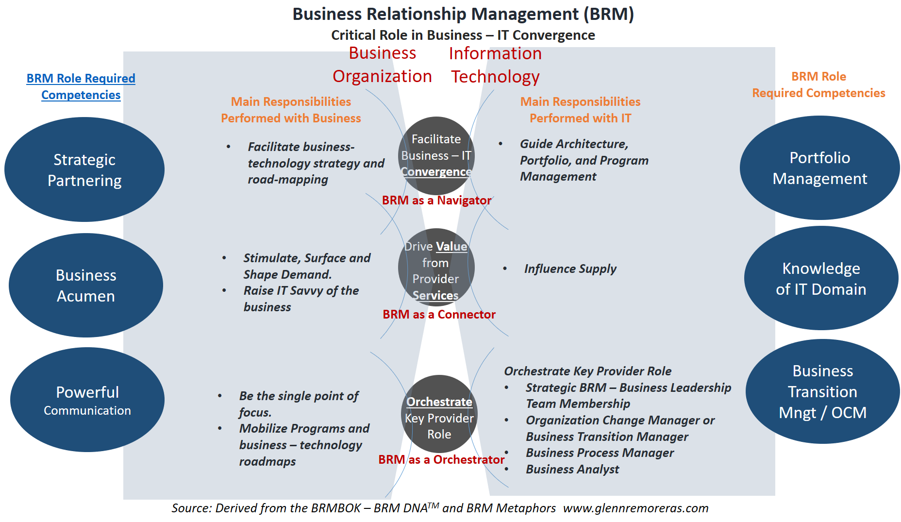 BRM Role Clarity